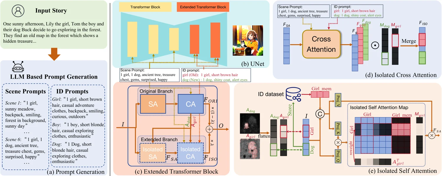 Object Isolated Attention story visualization overview
